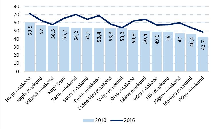 Joonis 21. 15-74 aastaste tööhõive määr Eesti maakondades aastatel 2010 ja 2016. Allikas: Statistikamet 3.