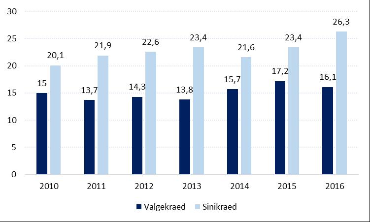 Ametirühma lõikes on valgekraede osatähtsus töötajate seas üha kasvav, erandiks ei ole ka Pärnu maakond, kus võrreldes 2010. aastaga on valgekraede kasvanud 7% (1,1 tuhat).