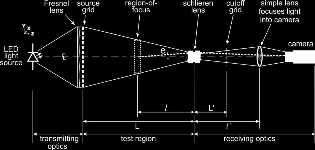 information on the spatial distribution of refractive disturbances along the optical path.