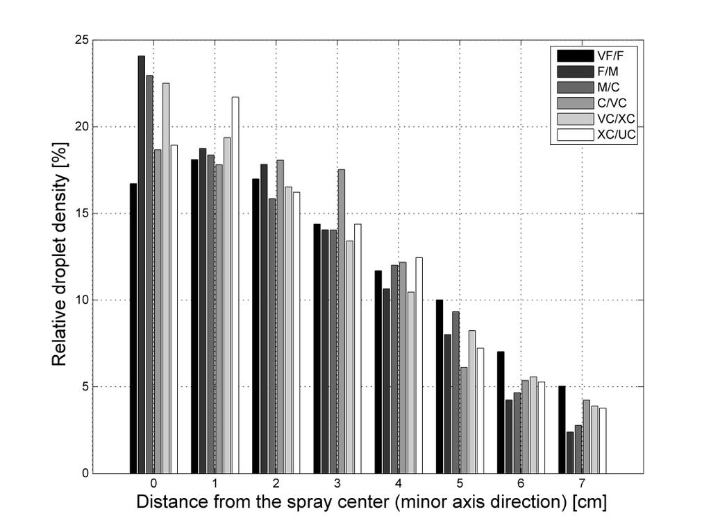 6 Spatial distribution of the droplet densities The Figure 5 presents the droplet density at different distance from the jet center on the y axis as draw on the Figure 3.