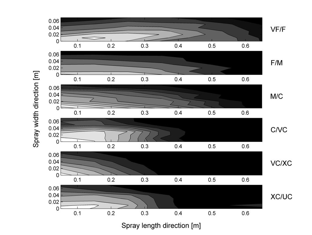 Comm. Appl. Biol. Sci, Ghent University,??/?, 2015 7 Spatial distribution of the droplet densities The Figure 6 presents the droplet spatial repartition of the density for each nozzle.