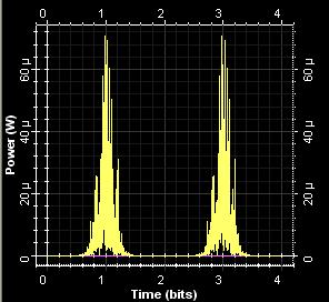 At the transmitter side the OTDR to analyze the transmitted optical signal is connected. This OTDR display the pattern of transmitted signal and the power associated with it.