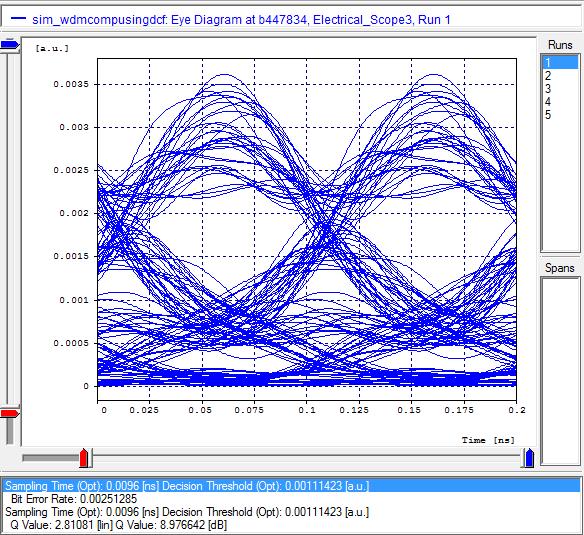 Figure 8: Eye diagram at run 1 showing a Q value of 8.976 db for DCF Figure 9: Eye diagram at run 3 showing a Q value of 9.