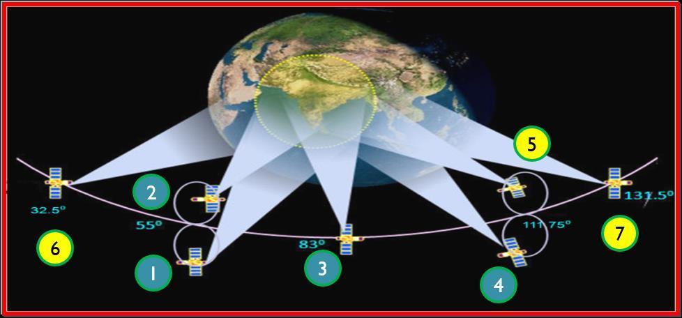 Navigation with Indian Constellation (NavIC) Indian Regional Navigation Satellite System (IRNSS) is now called NavIC (Navigation with Indian Constellation) NavIC/IRNSS consists of 7 Satellites 4 Geo