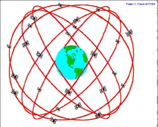 Space Segment: Constellation of GPS Satellites 28 satellites in 6 orbital planes 20,200 km
