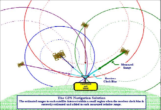 Triangulation from Satellites By measuring the distance to several satellites we can determine our location A second
