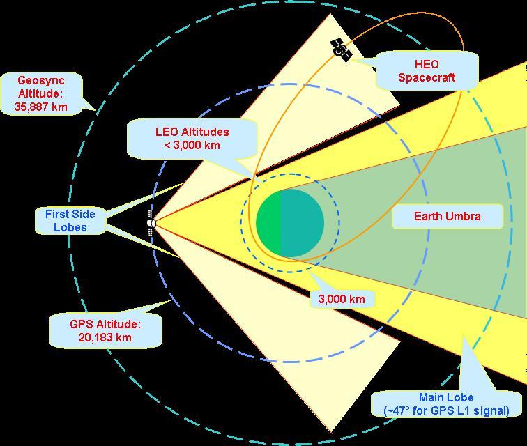 Navigation with GPS beyond LEO GPS Terrestrial Service Volume