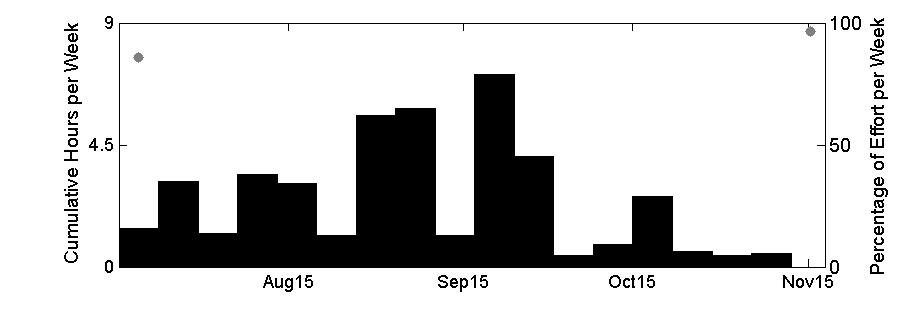 Click Type J1 CT J1 was detected between July and November 2015 with presence decreasing in October and
