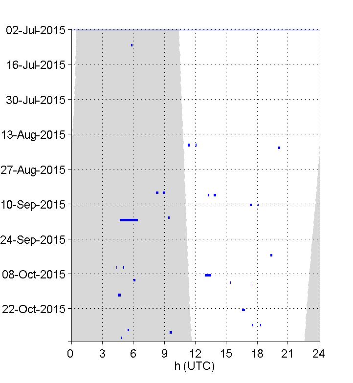 Kogia spp. Kogia spp. echolocation clicks were detected intermittently, with most of the detections in late September through November 2015 (Figure 36).