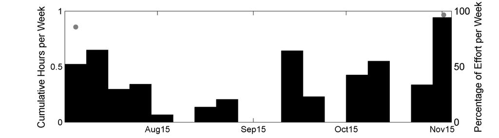 Anthropogenic Sounds Echosounders were the only type of anthropogenic sound detected between July and November 2015 at site D in the available frequency range.