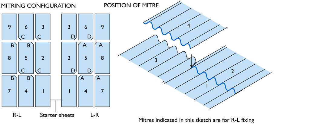 FIG 4A Details of Mitres for Nutec Bigsix Corrugated Sheets FIG 4B Details of Mitres for Nutec Bigsix Corrugated Sheets NB: Numbers indicate fixing sequence.