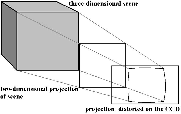 2-4: Camera Calibration The physical properties of a camera, such as the focal length and lens distortion, are known as the camera parameters, and the determination of these parameters is known as