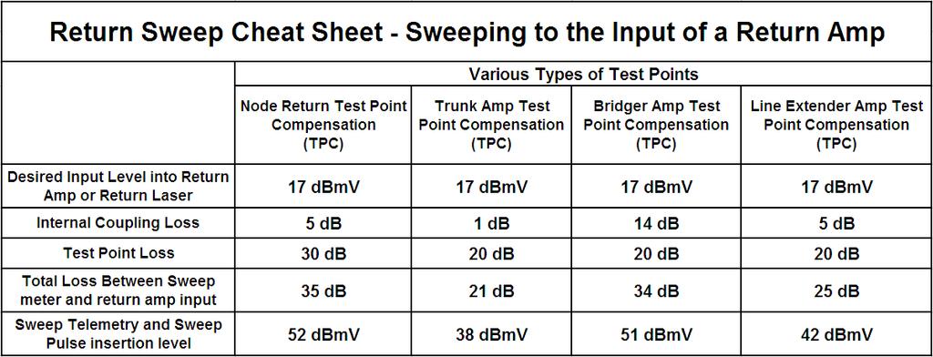 Sweeping the Return Path Example chart showing injection levels at each test