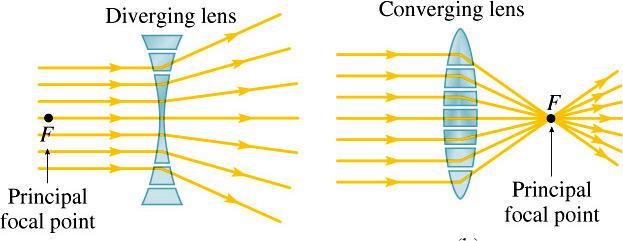 Thin Lenses The previous examples were for one spherical surface.