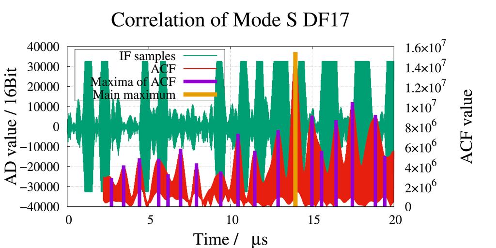 Autocorrelation function of fully-coherent method Band pass signal (IF samples) show