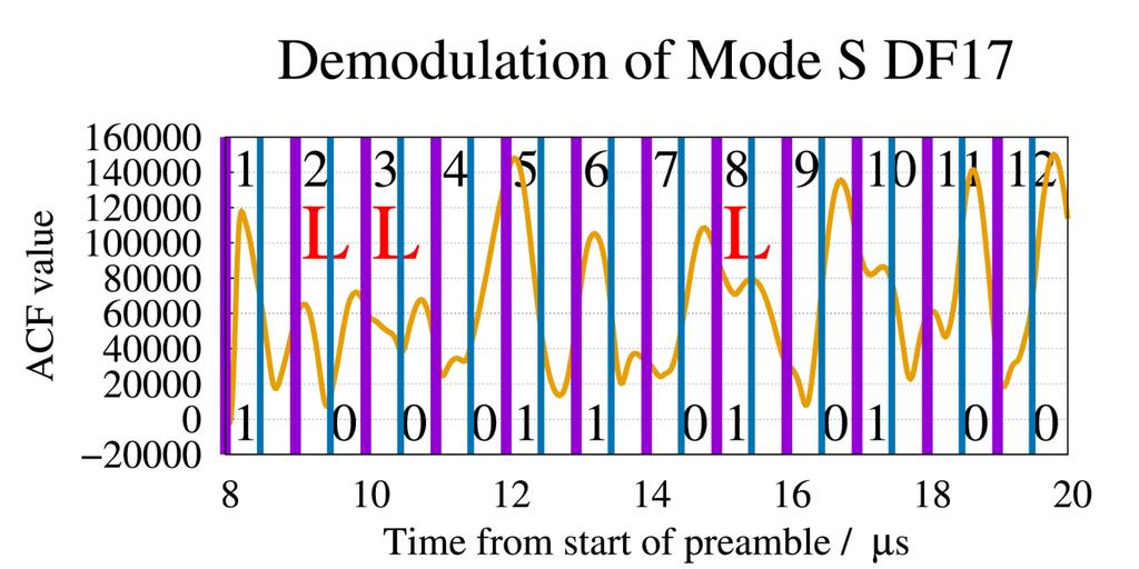 Generation of Low-confidence Bits Bit demodulation employs weighting function to