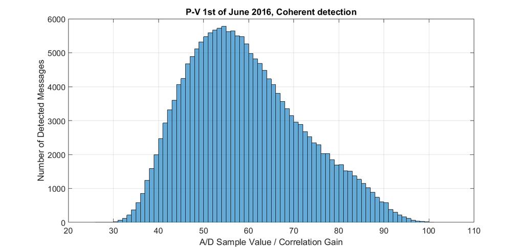 -95dBm This distribution from PROBA-V shows the ACF of