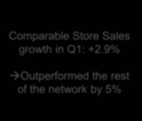 Comparable Store Sales growth in Q1: +2.