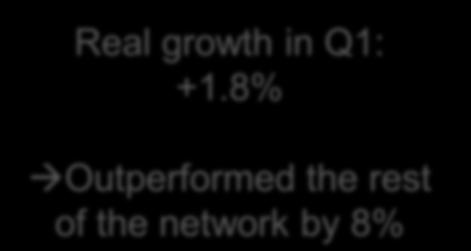 8% Outperformed the rest of the network by 8% -1.