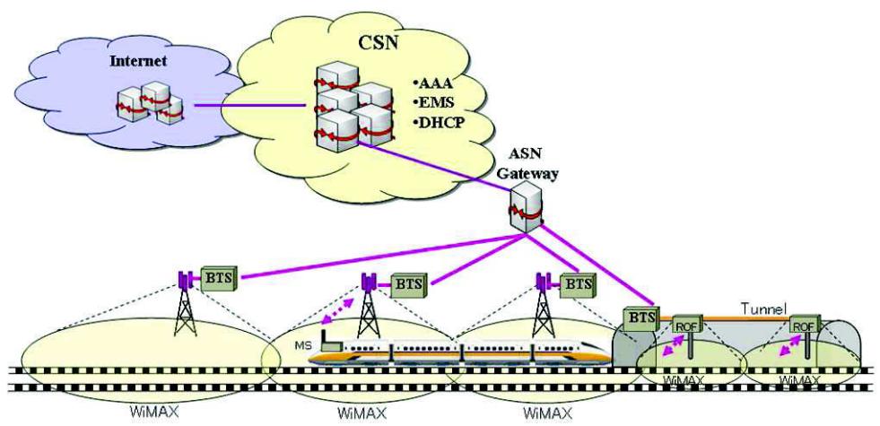 System Architecture for WiMAX Core network: ITRI M-Taiwan WiMAX App. Lab.