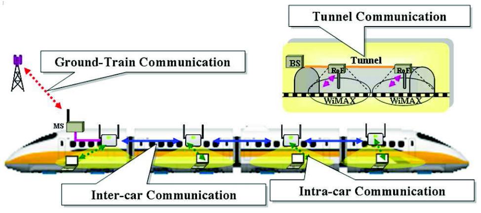 11b/g in 2.4 GHz band Inter-car communications: IEEE 802.11a in 2.