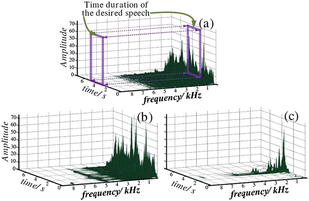 Chen and Gong BioMedical Engineering OnLine 2012, 11:74 Page 13 of 22 Figure 7 Comparison of the time-frequency energy distributions of the original signal (a), after modulation of the CIS strategy