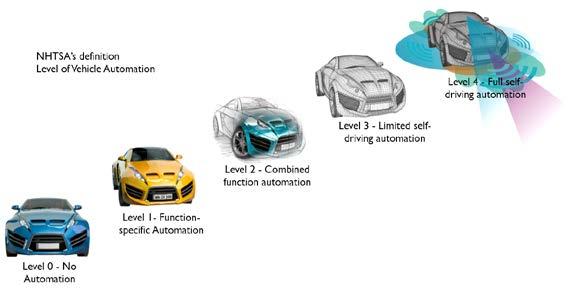 AUTONOMOUS DRIVING One of the most compelling applications of advanced automotive electronics is the autonomous or self-driving car.