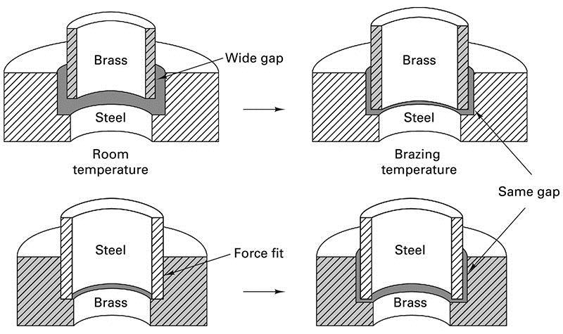 Joint Clearance in Brazing FIGURE 33-12 When brazing dissimilar metals, the initial joint clearance should be adjusted for the different