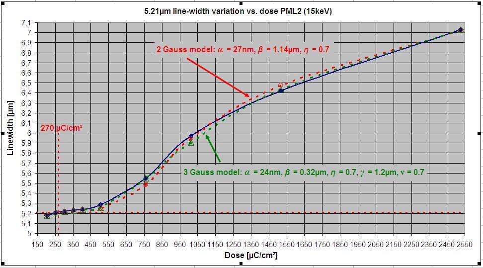 Proximity Effect Parameters for 15kV
