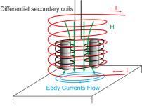 Eddy Current Probes - Classification Absolute probes Absolute probes are base on a single coil that acts both as an excitation element