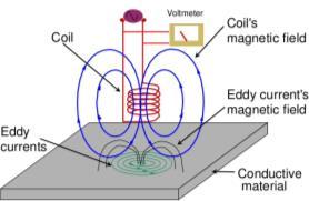 phenomenon Defects are detected based on the change in electrical impedance of a coil of