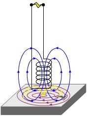 induces a current in the probe s coil The presence of a defect the limits the flow of the eddy currents. As a consequence, the secondary magnetic field will be less intense.