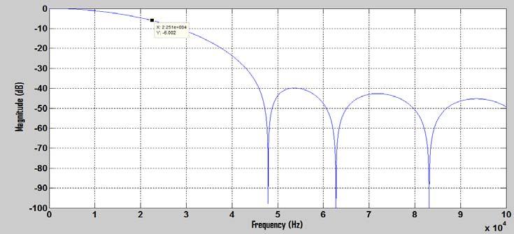 frequency of fs/2. Figures 6, 7 show the amplitude response of the filter simulated in MATLAB for sampling frequencies of 112, 98 khz respectively.