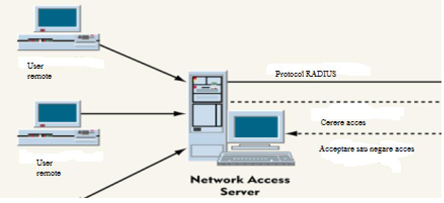 - configurarea corespunzătoare a firewall-urilor; - folosirea serverelor RADIUS sau DIAMETER; - aplicarea tehnicilor avansate de criptare a informaţiilor; - folosirea unui sistem sigur de distribuţie