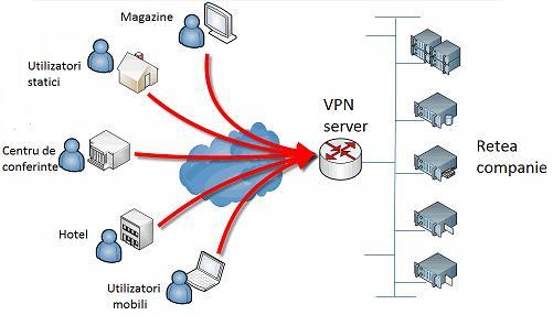 Fig. 4.6. Utilizare VPN O reţea virtuală privată reprezintă un tunel realizat printr-o infrastructură de reţea partajată, precum reţeaua Internet.