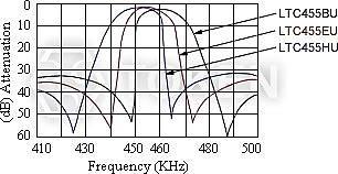 Technical Characteristics Technical Characteristics (LTC 455/450 U/W) Part Number Center Frequency (fo)(khz) Insertion Loss (db)max Pass Ripple (db) max 6dB Width (khz) min 40dB Width (khz) max
