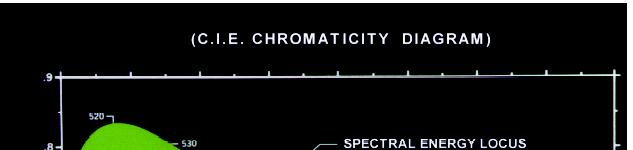 CIE chromaticity model x, y, z normalize X,