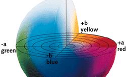CIE Lab (L*a*b) model One luminance channel (L) and two color channels (a and b). In this model, the color differences which you perceive correspond to Euclidian distances in CIE Lab.