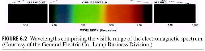 Color Used heavily in human vision. Visible spectrum for humans is 400 nm (blue) to 700 nm (red).