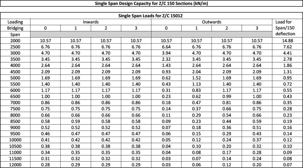 STEELINE X-SPAN purlins DESIGN CAPACITY TABLES SINGLE SPANS