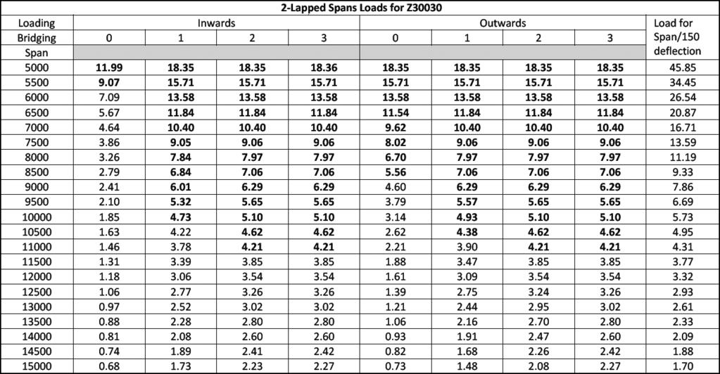 STEELINE X-SPAN purlins DESIGN CAPACITY TABLES 2 LAPPED SPANS Lap