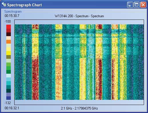 If an interfering signal is intermittent, the Spectrograph view can be used to visualize the spectrum signal over a scrolling time window.