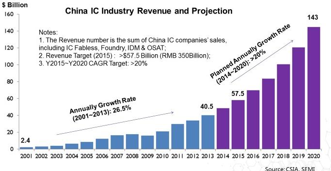 Semiconductor sales in 2015 will be increased by 40% compared with 2013, and in 2030 a number of worldclass companies will be nurtured.