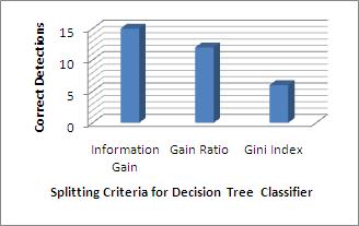 www.ijcsi.org 447 varied. The complete results are provided below: Table 2: Decision Tree s splitting criteria comparison data.