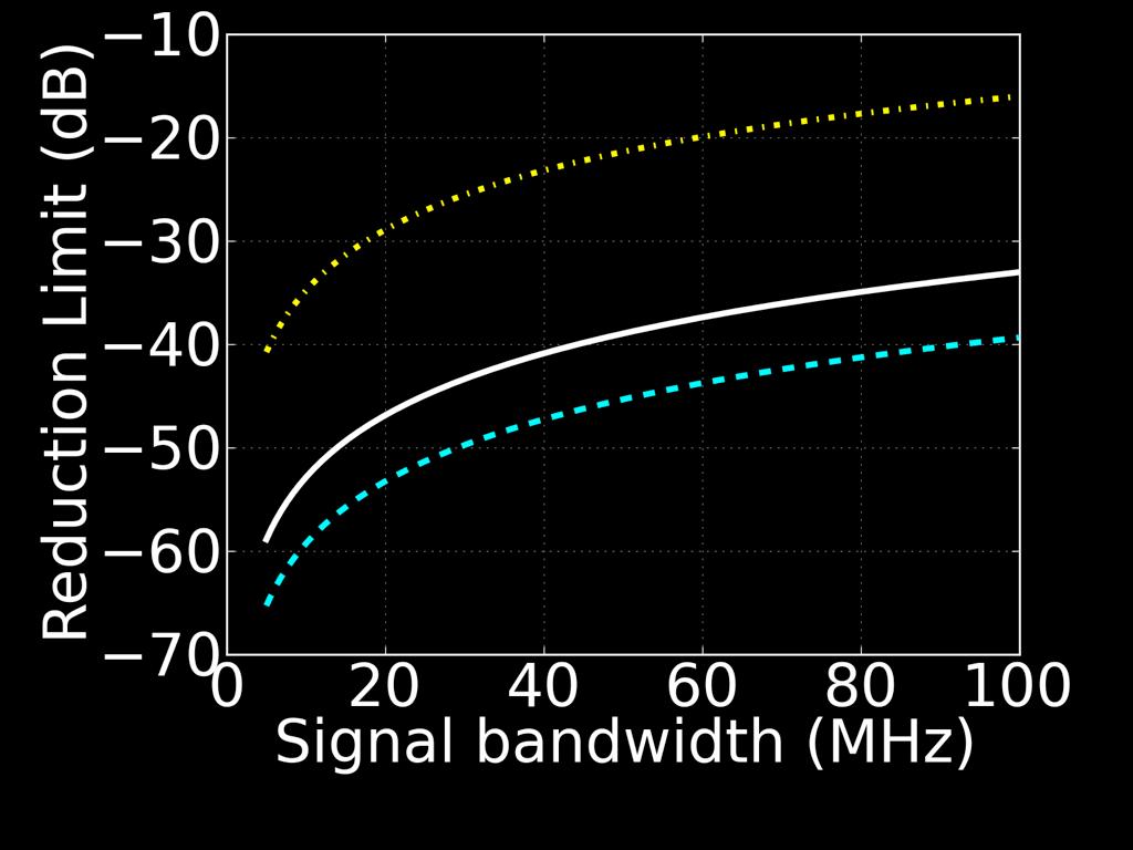 Bandwidth v.s. SIC Performance 300 MHz 2.4 GHz 5.1 GHz WiFi (2.