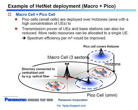 Heterogeneous Networks macro cell + femto