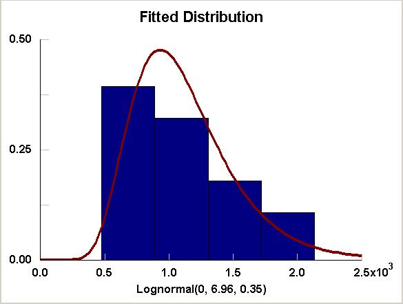Even when approximating the Normal distribution, Lognormal and Weibull