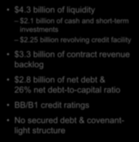 8 billion of net debt & 26% net debt-to-capital ratio BB/B1 credit ratings Customers want financially strong counter-parties that are able to: Maintain rigs Provide stable operations Fulfill