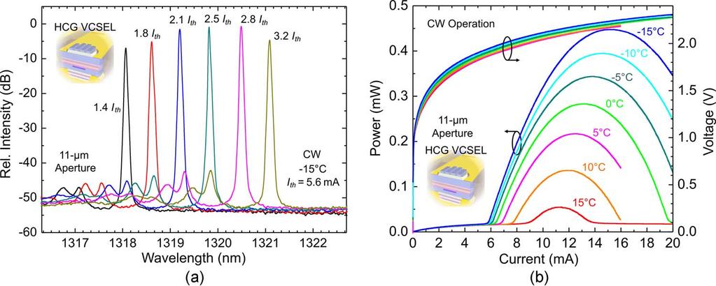 Fig. 3. CW performance of the HCG VCSEL. Highly resolved single-mode spectrum (a) with no visible polarization mode. The tuning coefficient is 0.3 nm/ma.