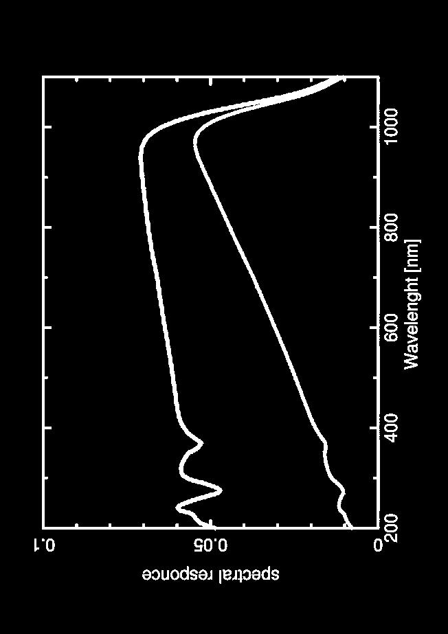 5% Measurement Uncertainty ±5% 200 450 nm ±3% 451 1000 nm